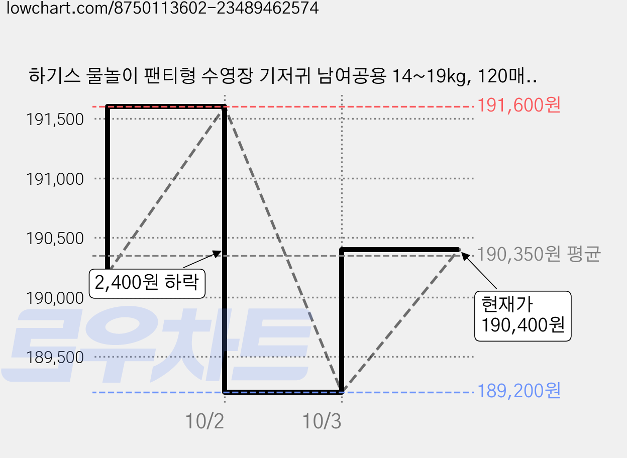 하기스 물놀이 팬티형 수영장 기저귀 남여공용 14~19kg, 120매, 6단계 가격 변동 차트, 현재가 190,400원, 관측 최저가 189,200원