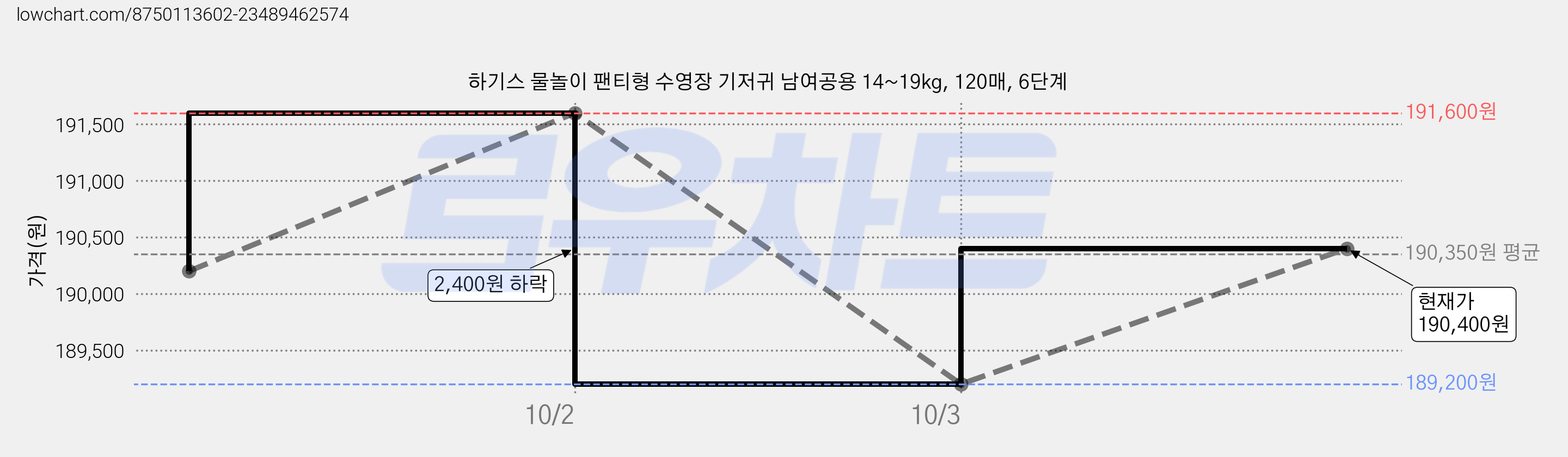 하기스 물놀이 팬티형 수영장 기저귀 남여공용 14~19kg, 120매, 6단계 가격 변동 차트, 현재가 190,400원, 관측 최저가 189,200원