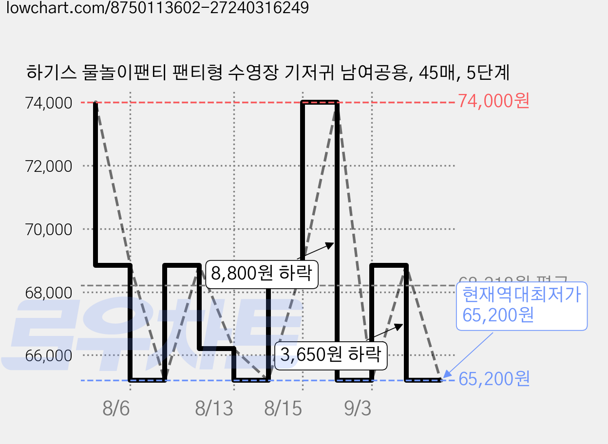 하기스 물놀이팬티 팬티형 수영장 기저귀 남여공용, 45매, 5단계 가격 변동 차트, 현재가 65,200원, 역대최저가