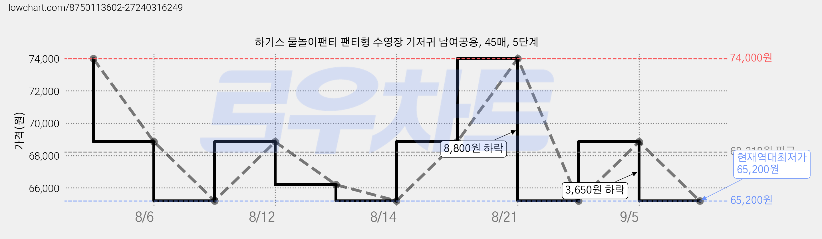 하기스 물놀이팬티 팬티형 수영장 기저귀 남여공용, 45매, 5단계 가격 변동 차트, 현재가 65,200원, 역대최저가