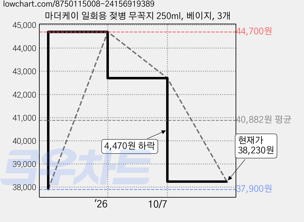 마더케이 일회용 젖병 무꼭지 250ml, 베이지, 3개 가격 변동 차트, 현재가 38,230원, 관측 최저가 37,900원