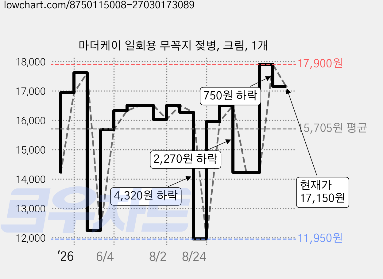 마더케이 일회용 무꼭지 젖병, 크림, 1개 가격 변동 차트, 현재가 17,150원, 관측 최저가 11,950원