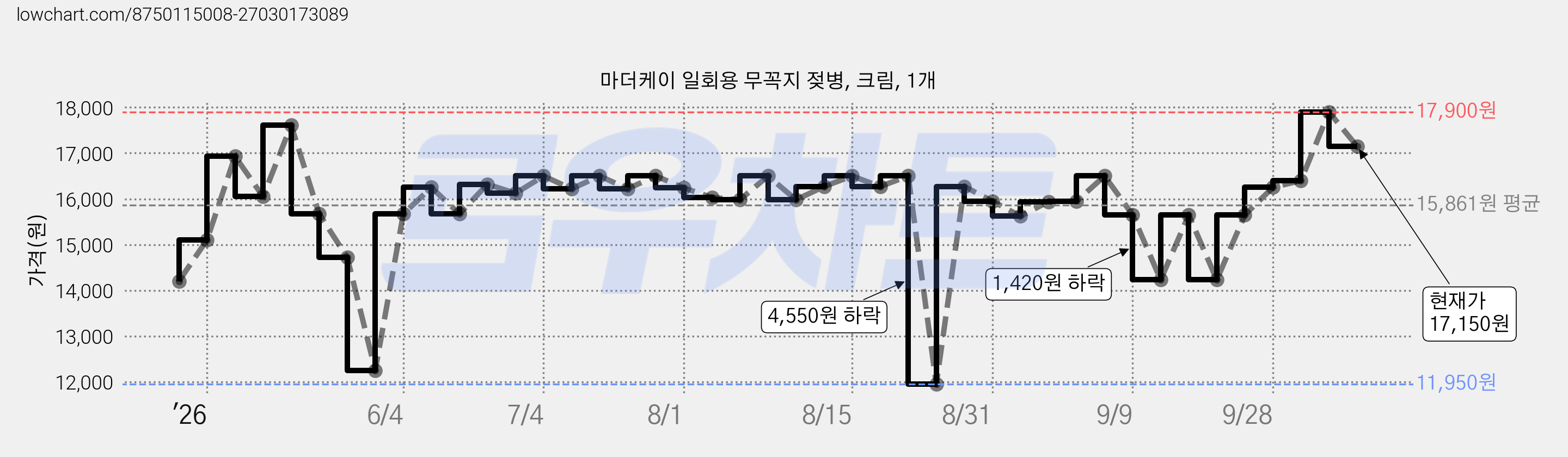 마더케이 일회용 무꼭지 젖병, 크림, 1개 가격 변동 차트, 현재가 17,150원, 관측 최저가 11,950원