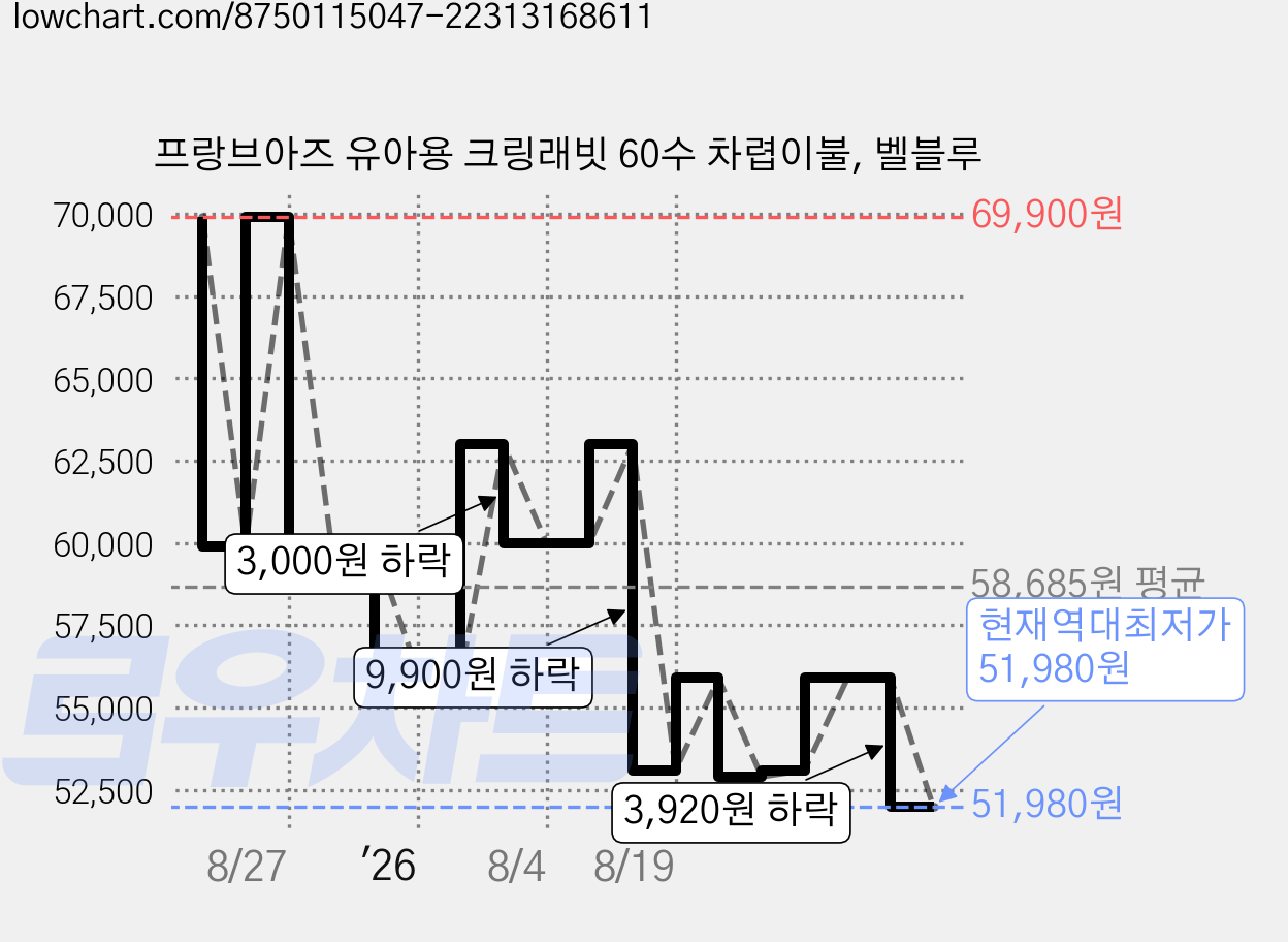 프랑브아즈 유아용 크링래빗 60수 차렵이불, 벨블루 가격 변동 차트, 현재가 51,980원, 역대최저가