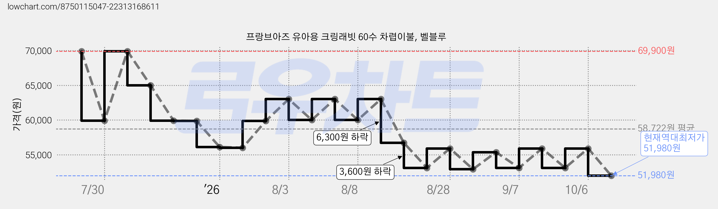 프랑브아즈 유아용 크링래빗 60수 차렵이불, 벨블루 가격 변동 차트, 현재가 51,980원, 역대최저가