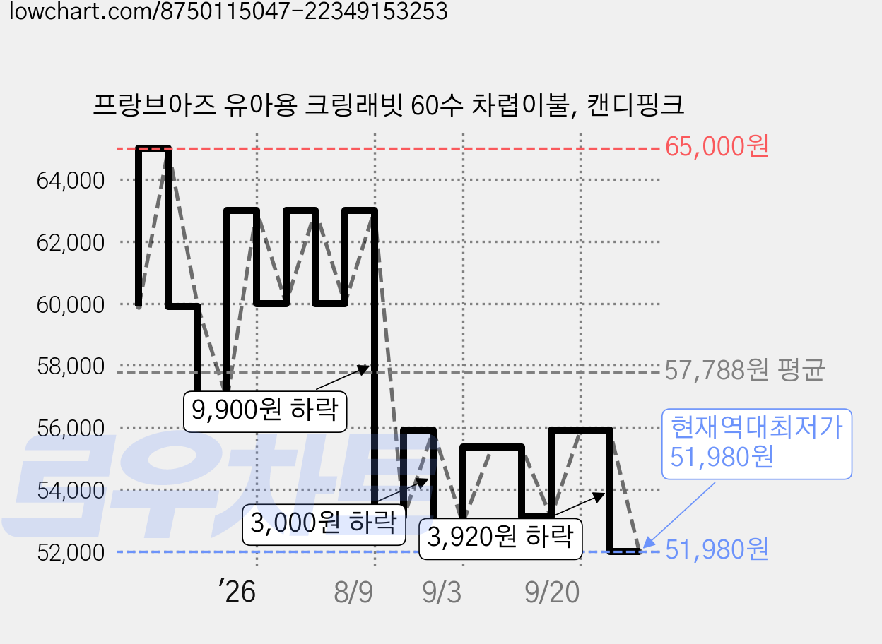 프랑브아즈 유아용 크링래빗 60수 차렵이불, 캔디핑크 가격 변동 차트, 현재가 51,980원, 역대최저가