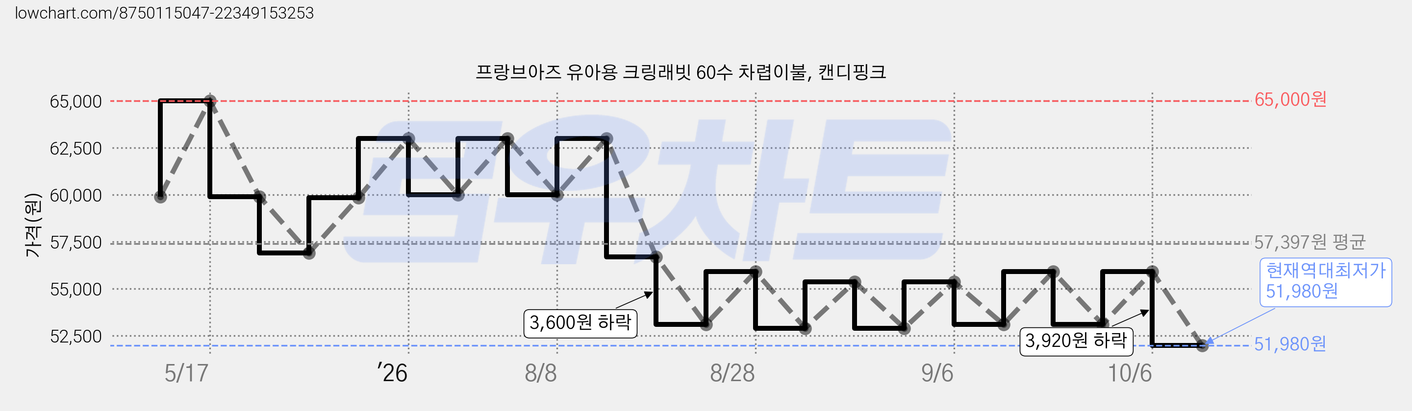 프랑브아즈 유아용 크링래빗 60수 차렵이불, 캔디핑크 가격 변동 차트, 현재가 51,980원, 역대최저가