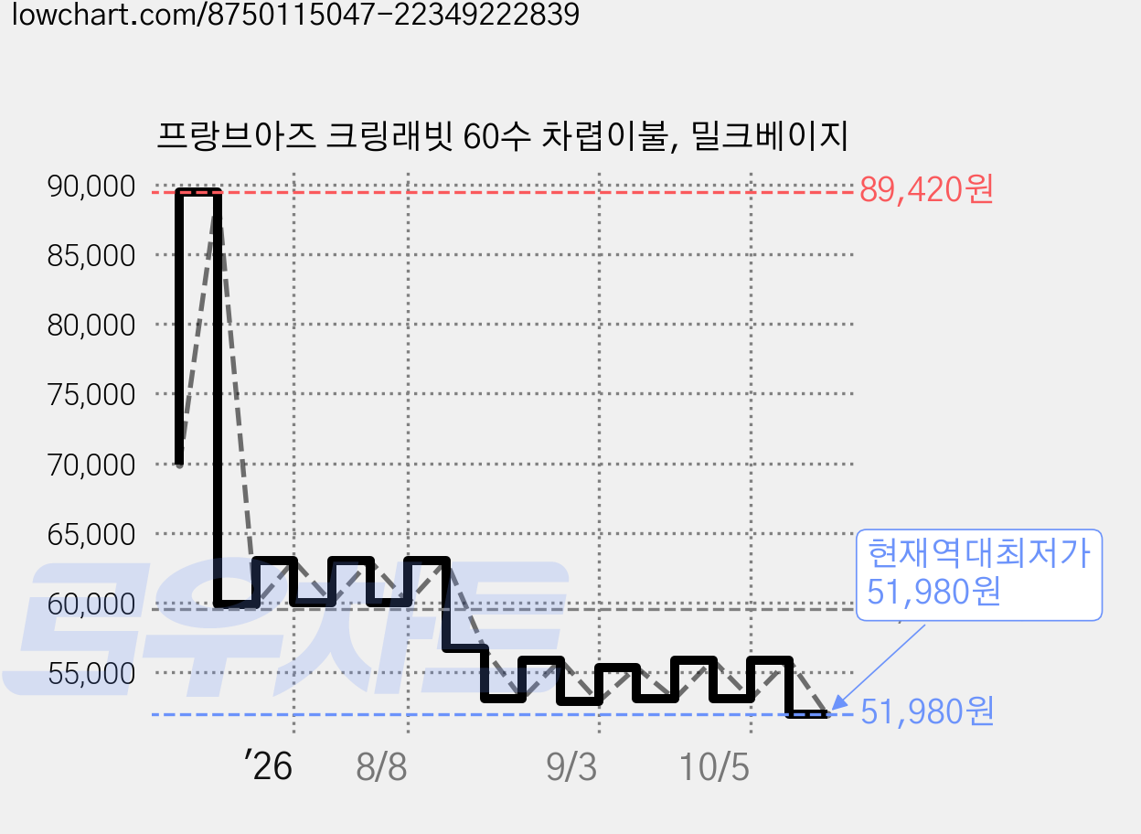 프랑브아즈 크링래빗 60수 차렵이불, 밀크베이지 가격 변동 차트, 현재가 51,980원, 역대최저가