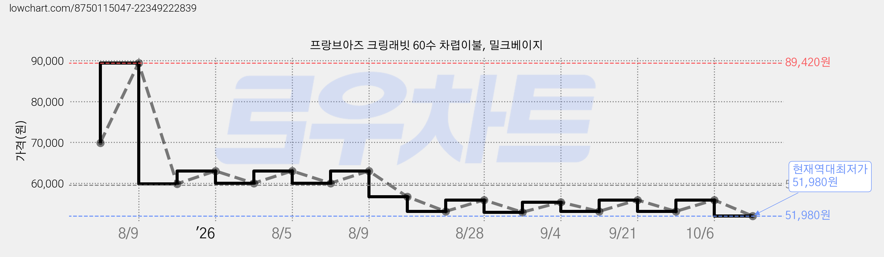 프랑브아즈 크링래빗 60수 차렵이불, 밀크베이지 가격 변동 차트, 현재가 51,980원, 역대최저가