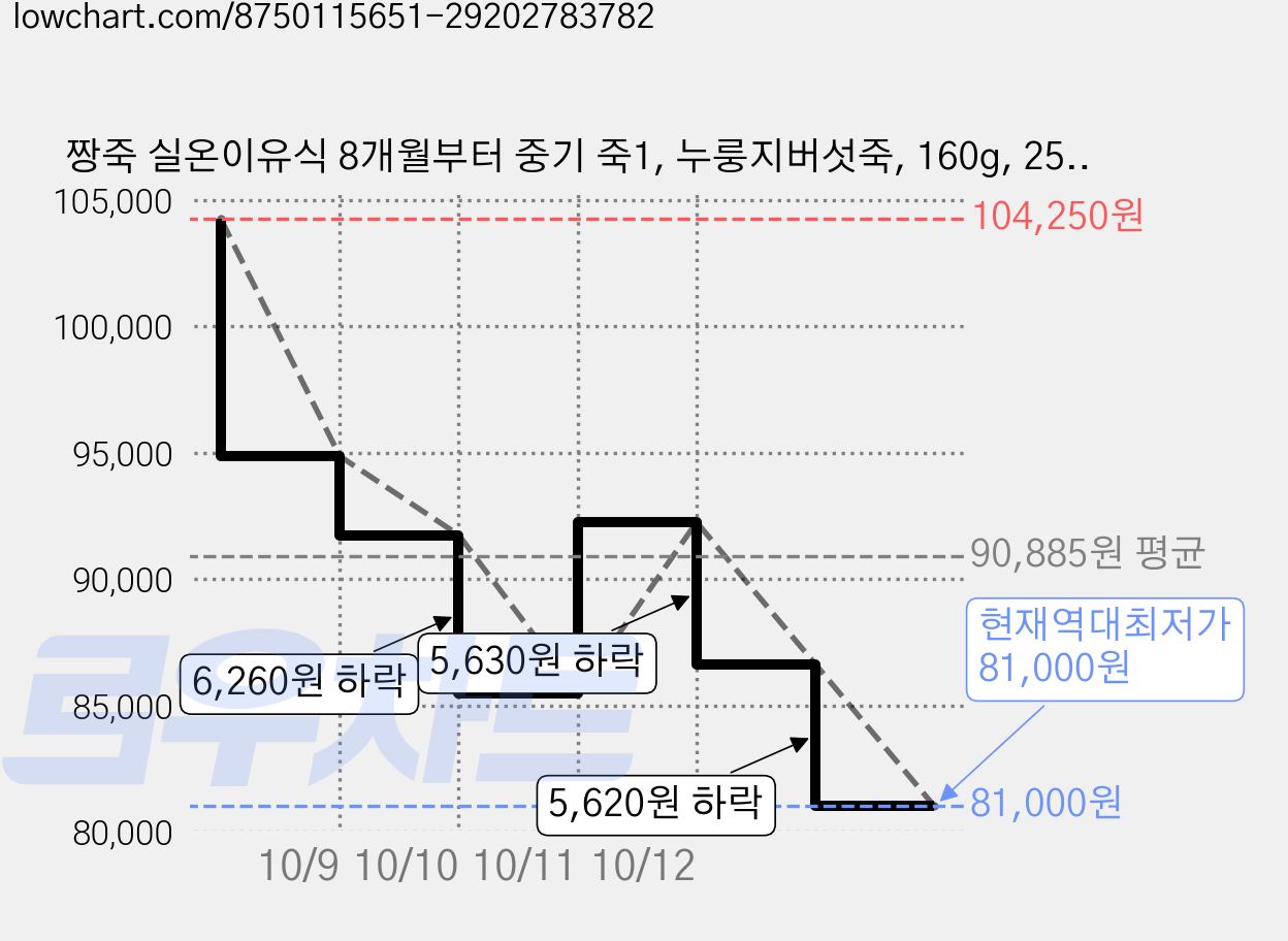 짱죽 실온이유식 8개월부터 중기 죽1, 누룽지버섯죽, 160g, 25개 가격 변동 차트, 현재가 81,000원, 역대최저가