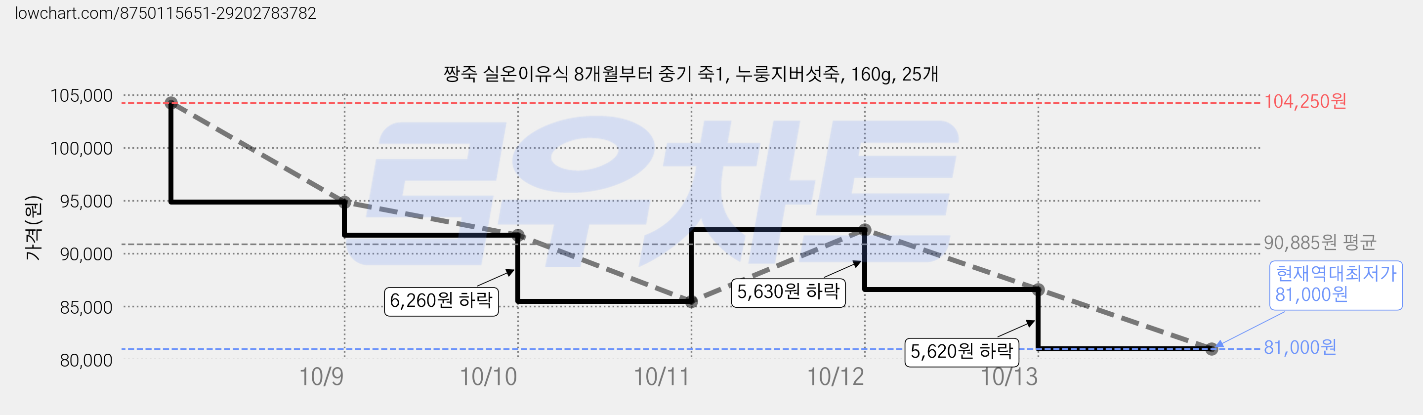 짱죽 실온이유식 8개월부터 중기 죽1, 누룽지버섯죽, 160g, 25개 가격 변동 차트, 현재가 81,000원, 역대최저가