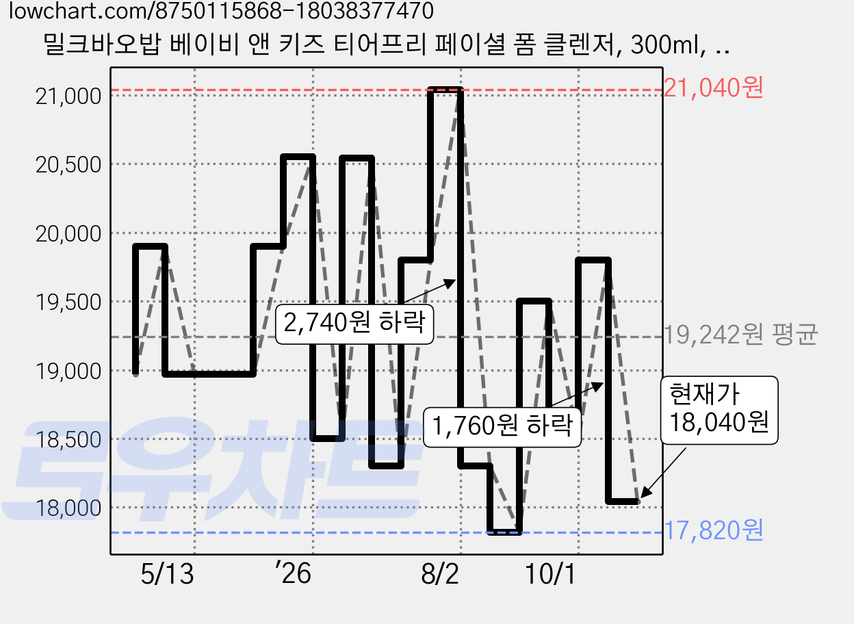 밀크바오밥 베이비 앤 키즈 티어프리 페이셜 폼 클렌저, 300ml, 2개 가격 변동 차트, 현재가 18,040원, 관측 최저가 17,820원