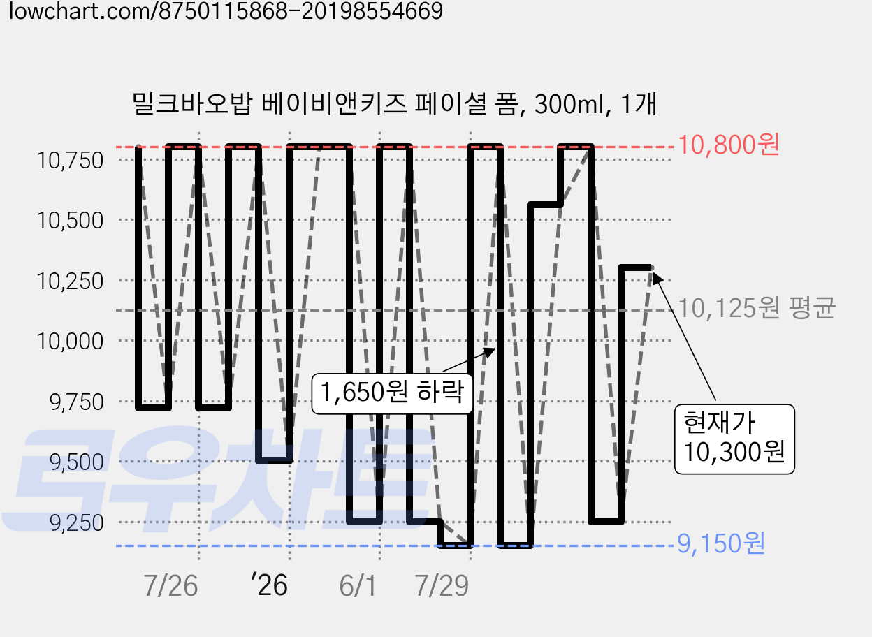 밀크바오밥 베이비앤키즈 페이셜 폼, 300ml, 1개 가격 변동 차트, 현재가 10,300원, 관측 최저가 9,150원
