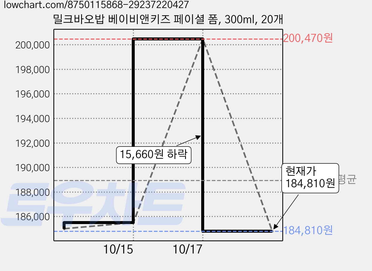 밀크바오밥 베이비앤키즈 페이셜 폼, 300ml, 20개 가격 변동 차트, 현재가 184,810원, 관측 최저가 184,740원