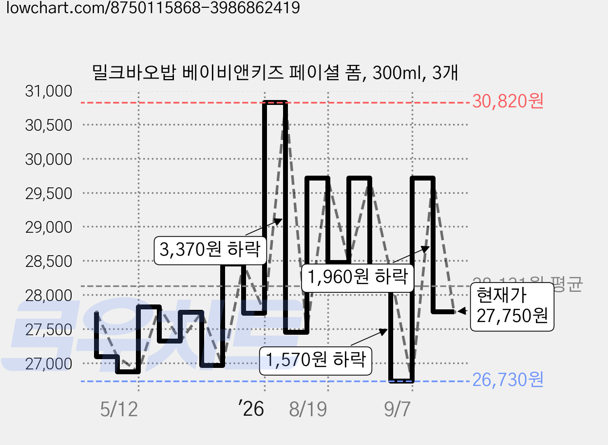 밀크바오밥 베이비앤키즈 페이셜 폼, 300ml, 3개 가격 변동 차트, 현재가 27,750원, 관측 최저가 26,730원