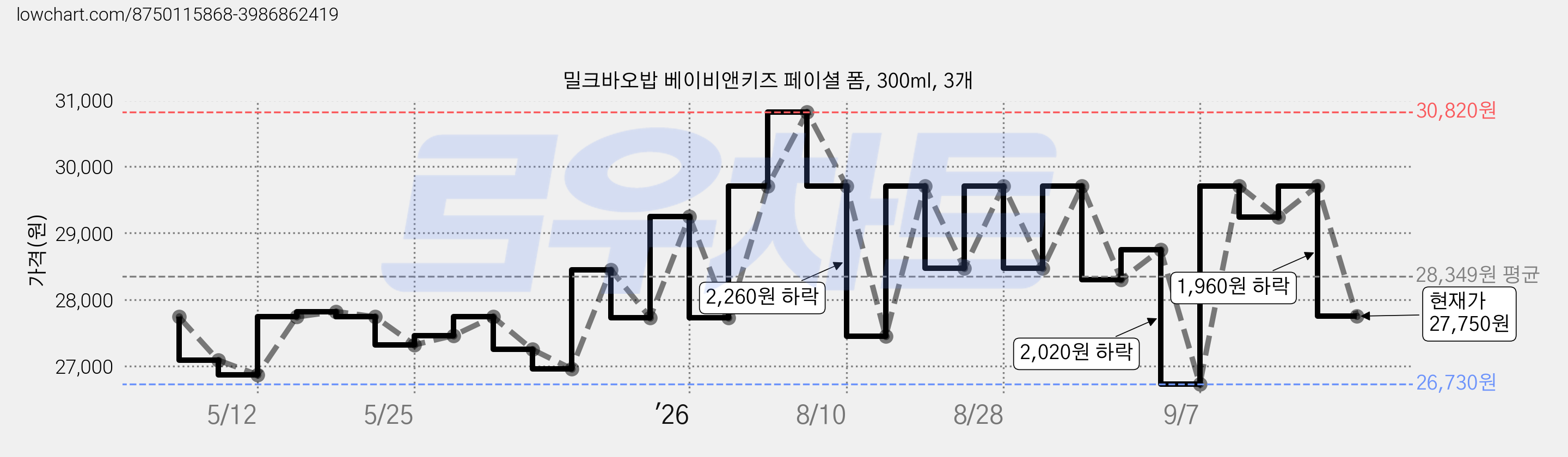 밀크바오밥 베이비앤키즈 페이셜 폼, 300ml, 3개 가격 변동 차트, 현재가 27,750원, 관측 최저가 26,730원