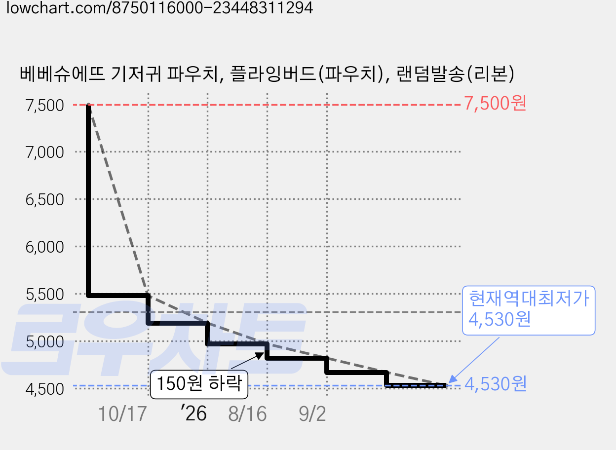 베베슈에뜨 기저귀 파우치, 플라잉버드(파우치), 랜덤발송(리본) 가격 변동 차트, 현재가 4,530원, 역대최저가
