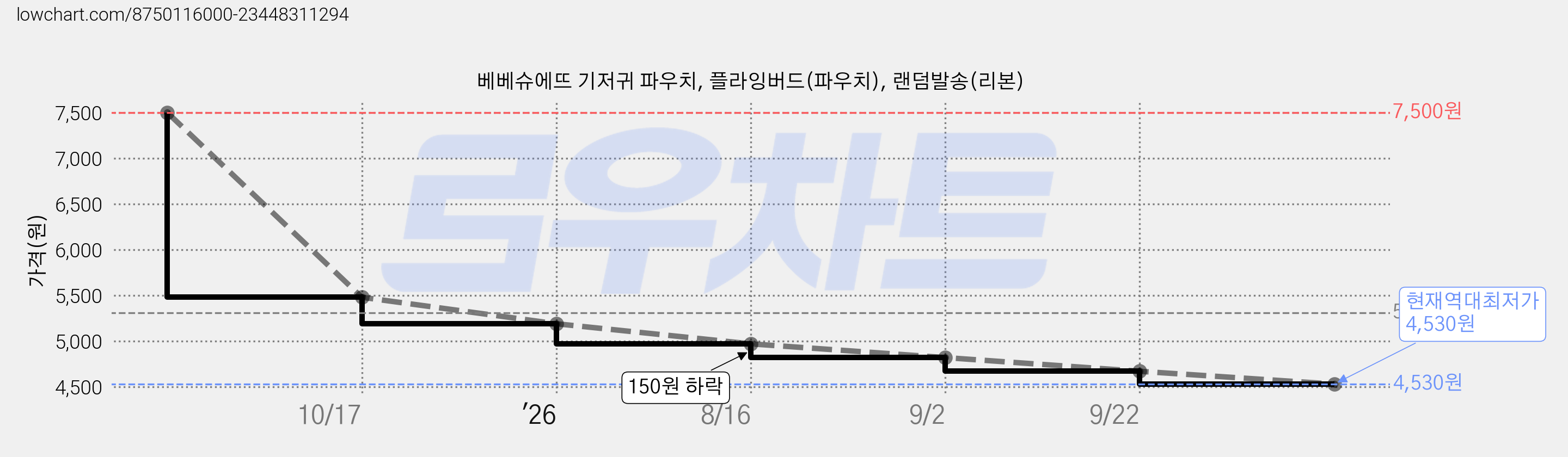 베베슈에뜨 기저귀 파우치, 플라잉버드(파우치), 랜덤발송(리본) 가격 변동 차트, 현재가 4,530원, 역대최저가