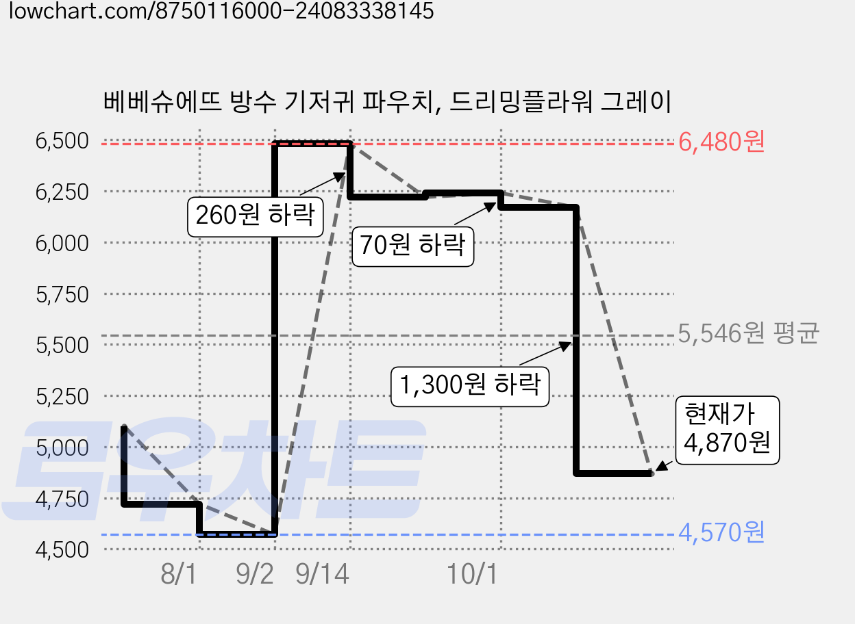 베베슈에뜨 방수 기저귀 파우치, 드리밍플라워 그레이 가격 변동 차트, 현재가 4,870원, 관측 최저가 4,570원