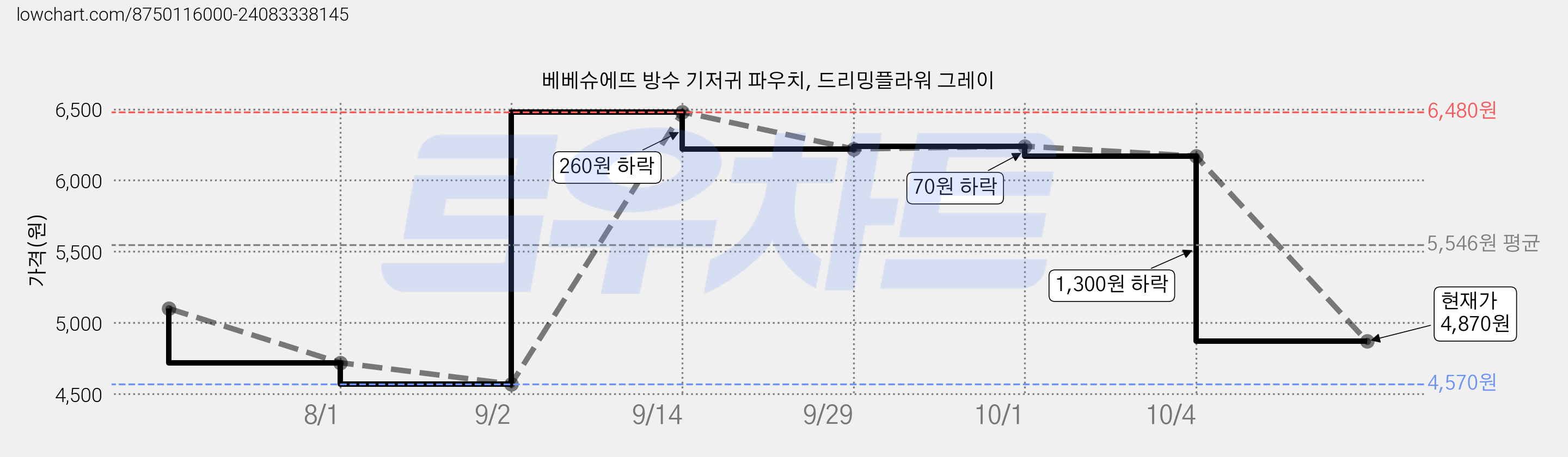 베베슈에뜨 방수 기저귀 파우치, 드리밍플라워 그레이 가격 변동 차트, 현재가 4,870원, 관측 최저가 4,570원