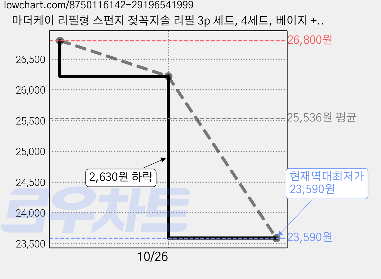 마더케이 리필형 스펀지 젖꼭지솔 리필 3p 세트, 4세트, 베이지 + 인디핑크 + 크림 가격 변동 차트, 현재가 23,590원, 역대최저가