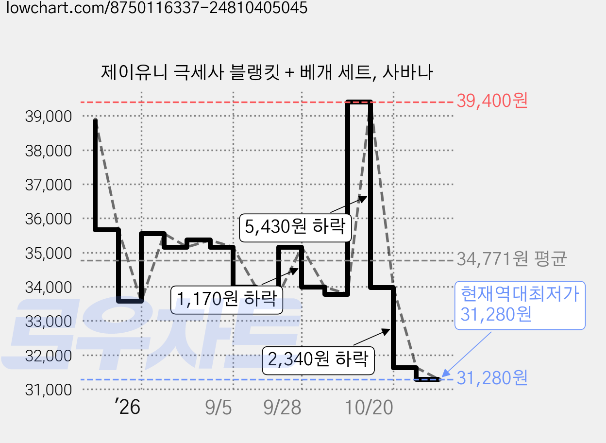제이유니 극세사 블랭킷 + 베개 세트, 사바나 가격 변동 차트, 현재가 31,280원, 역대최저가