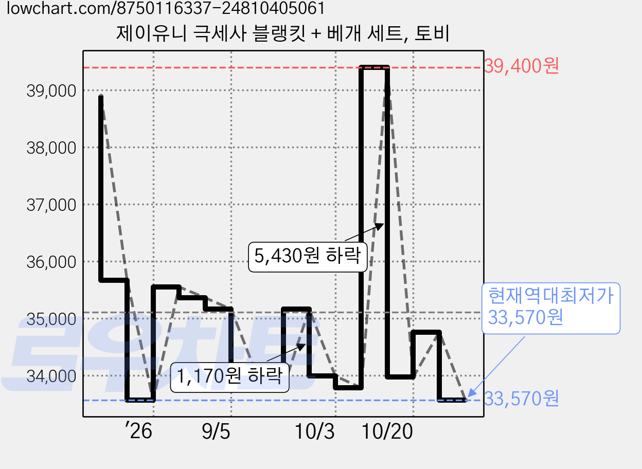 제이유니 극세사 블랭킷 + 베개 세트, 토비 가격 변동 차트, 현재가 33,570원, 역대최저가