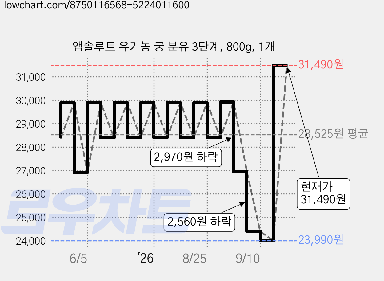 앱솔루트 유기농 궁 분유 3단계, 800g, 1개 가격 변동 차트, 현재가 31,490원, 관측 최저가 23,990원