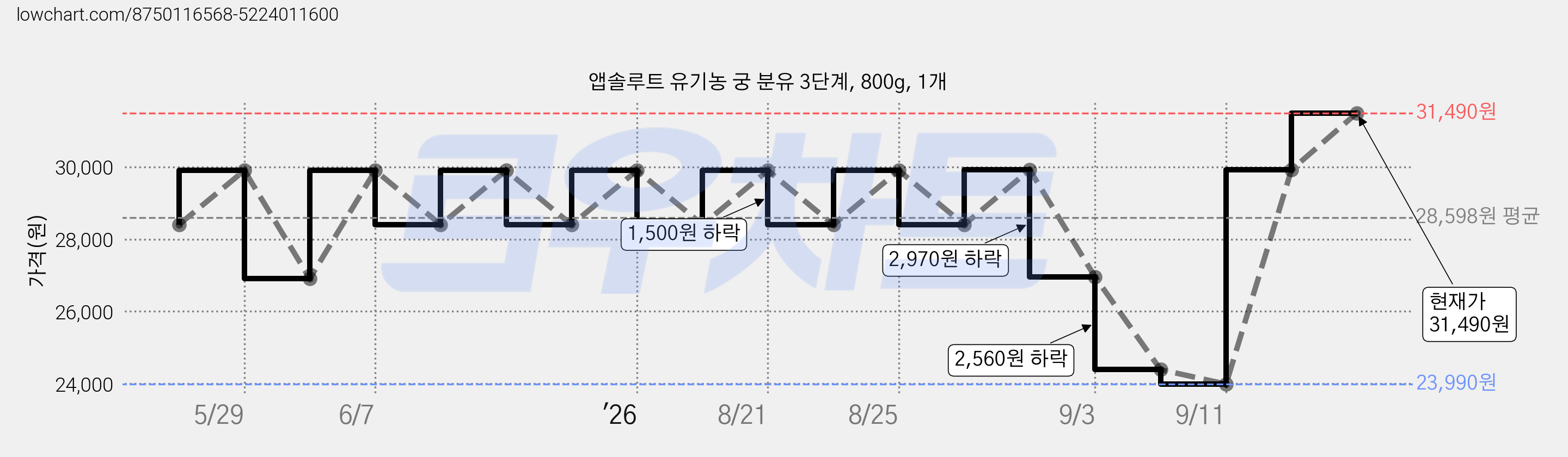 앱솔루트 유기농 궁 분유 3단계, 800g, 1개 가격 변동 차트, 현재가 31,490원, 관측 최저가 23,990원