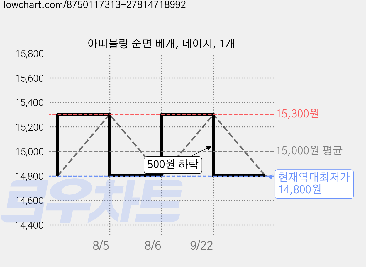 아띠블랑 순면 베개, 데이지, 1개 가격 변동 차트, 현재가 14,800원, 역대최저가