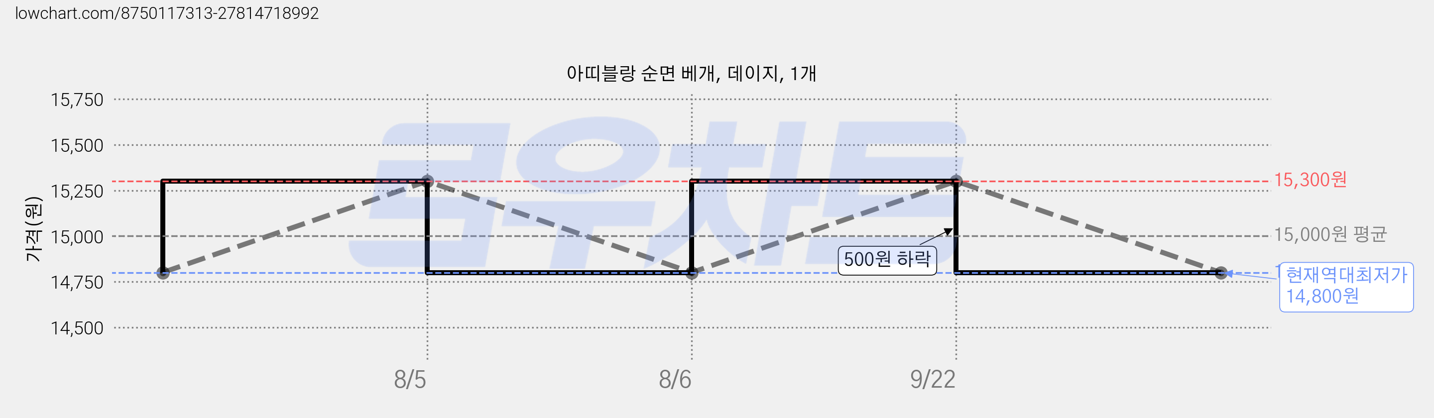 아띠블랑 순면 베개, 데이지, 1개 가격 변동 차트, 현재가 14,800원, 역대최저가