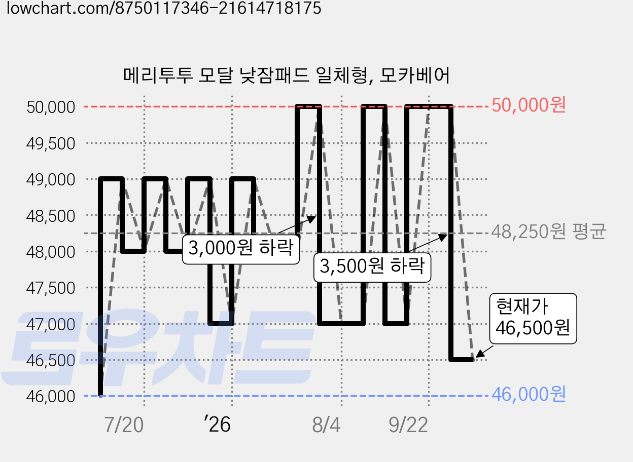 메리투투 모달 낮잠패드 일체형, 모카베어 가격 변동 차트, 현재가 46,500원, 관측 최저가 46,000원