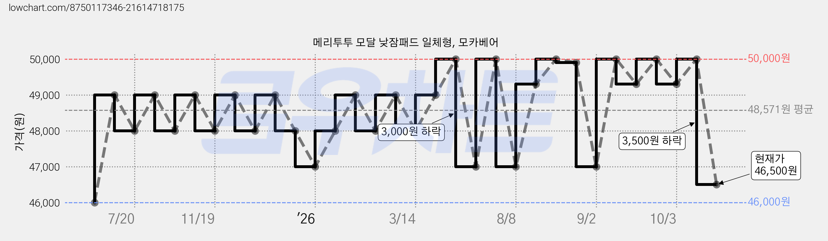 메리투투 모달 낮잠패드 일체형, 모카베어 가격 변동 차트, 현재가 46,500원, 관측 최저가 46,000원