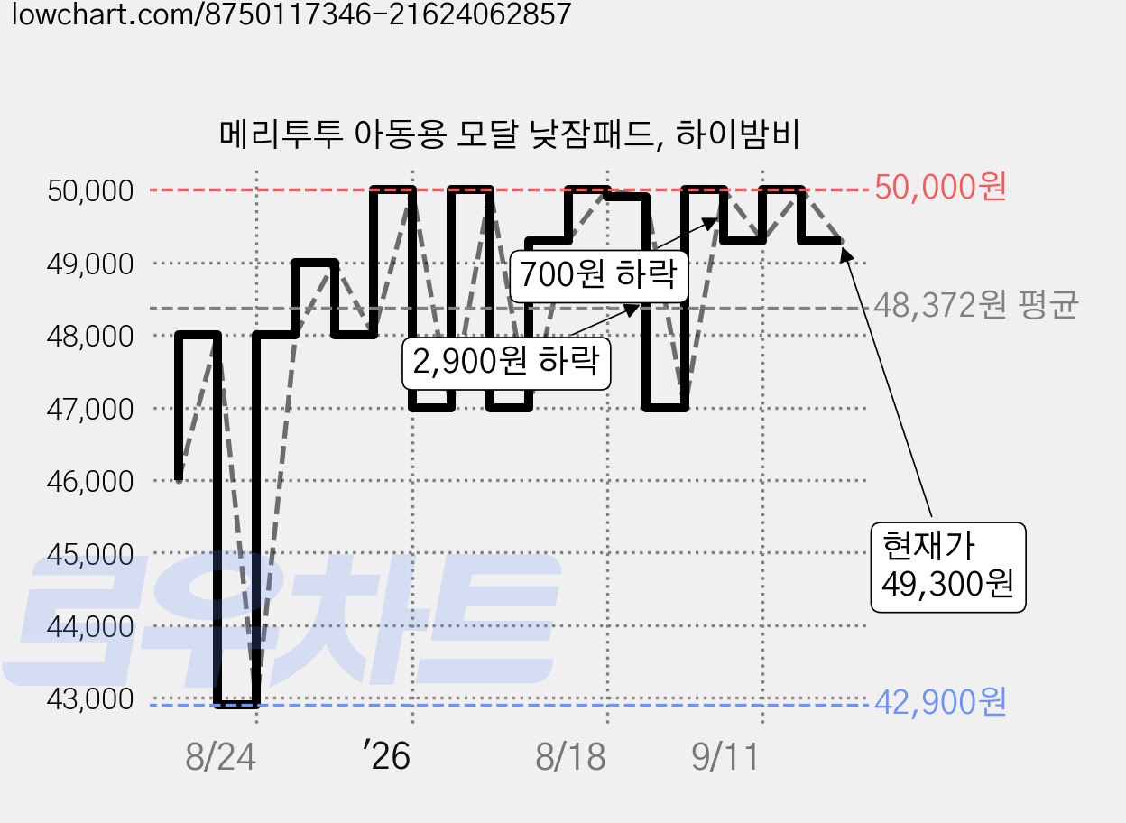 메리투투 아동용 모달 낮잠패드, 하이밤비 가격 변동 차트, 현재가 49,300원, 관측 최저가 42,900원
