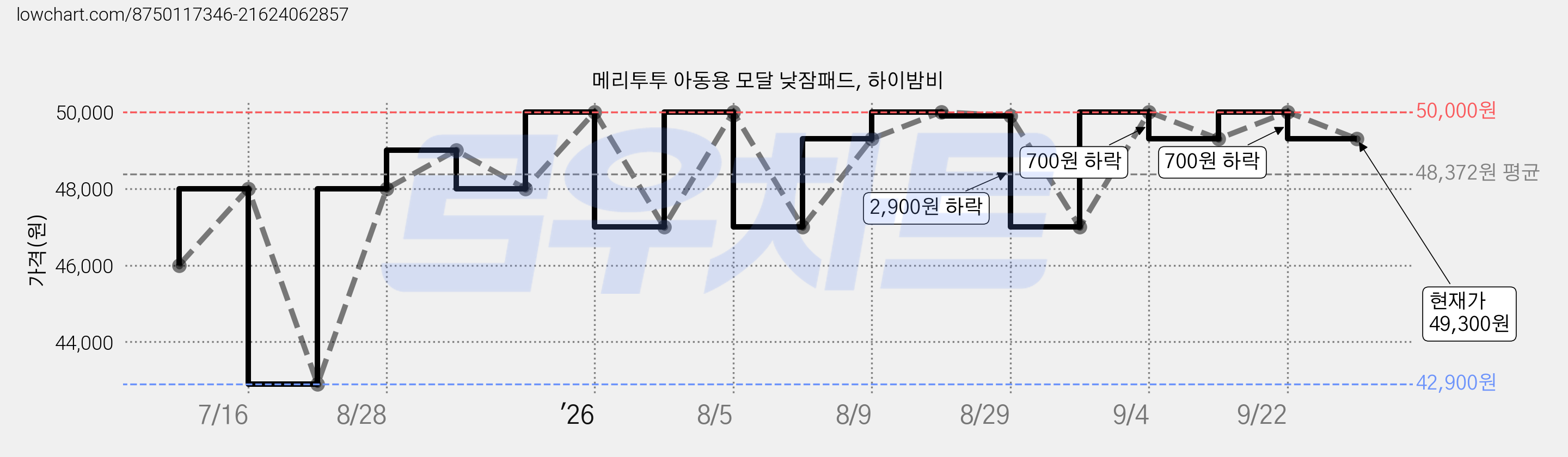 메리투투 아동용 모달 낮잠패드, 하이밤비 가격 변동 차트, 현재가 49,300원, 관측 최저가 42,900원