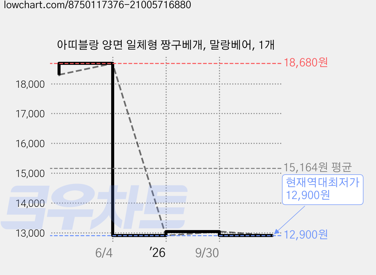 아띠블랑 양면 일체형 짱구베개, 말랑베어, 1개 가격 변동 차트, 현재가 12,900원, 역대최저가