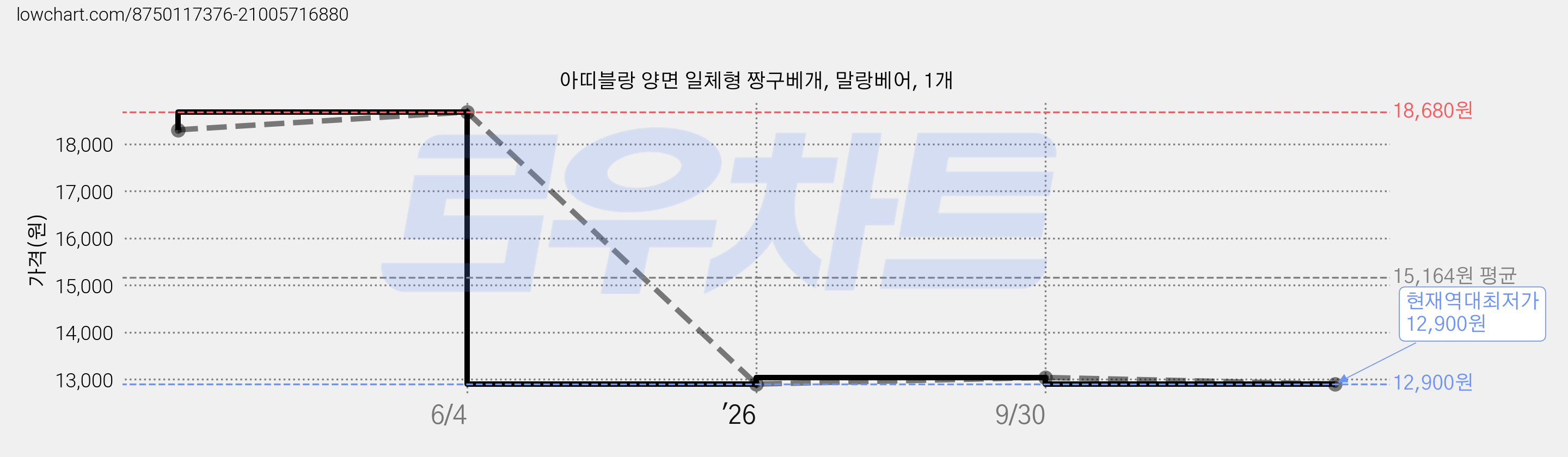 아띠블랑 양면 일체형 짱구베개, 말랑베어, 1개 가격 변동 차트, 현재가 12,900원, 역대최저가