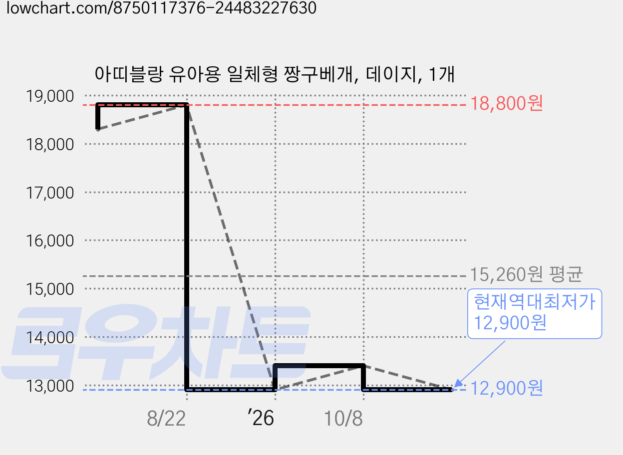아띠블랑 유아용 일체형 짱구베개, 데이지, 1개 가격 변동 차트, 현재가 12,900원, 역대최저가