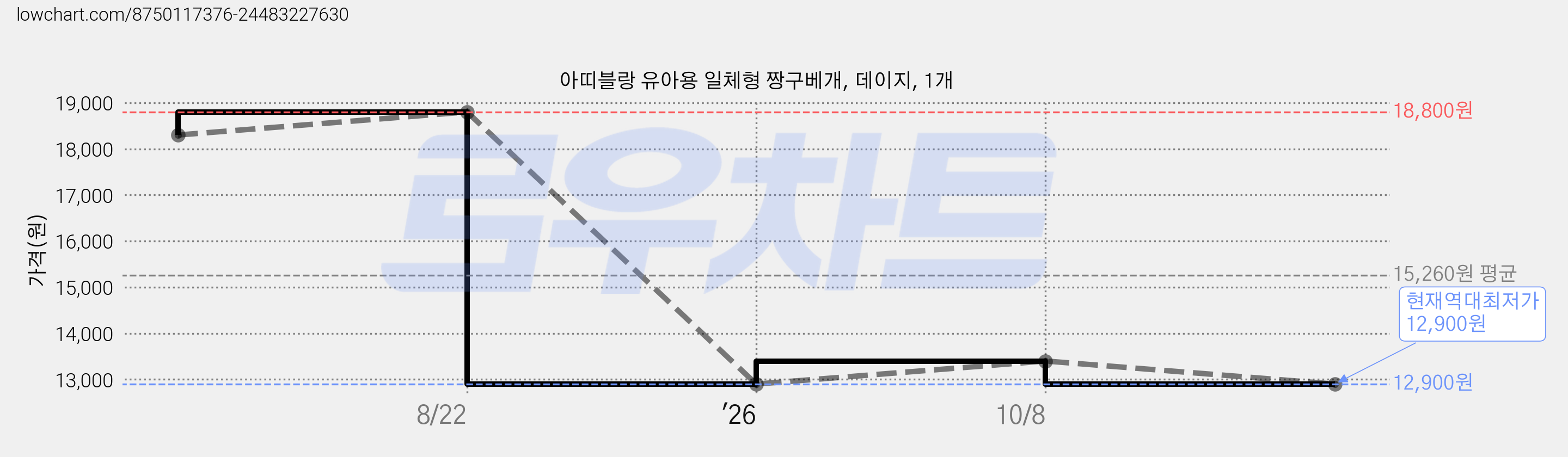 아띠블랑 유아용 일체형 짱구베개, 데이지, 1개 가격 변동 차트, 현재가 12,900원, 역대최저가