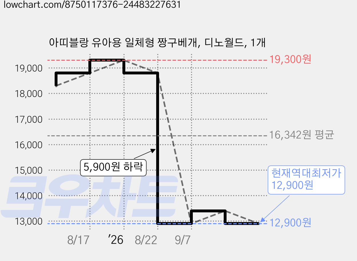 아띠블랑 유아용 일체형 짱구베개, 디노월드, 1개 가격 변동 차트, 현재가 12,900원, 역대최저가