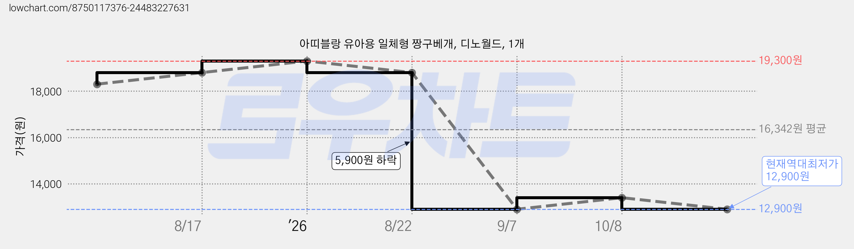 아띠블랑 유아용 일체형 짱구베개, 디노월드, 1개 가격 변동 차트, 현재가 12,900원, 역대최저가
