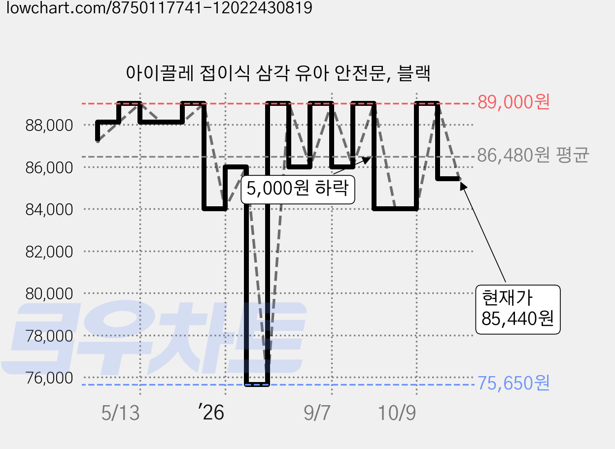 아이끌레 접이식 삼각 유아 안전문, 블랙 가격 변동 차트, 현재가 85,440원, 관측 최저가 75,650원