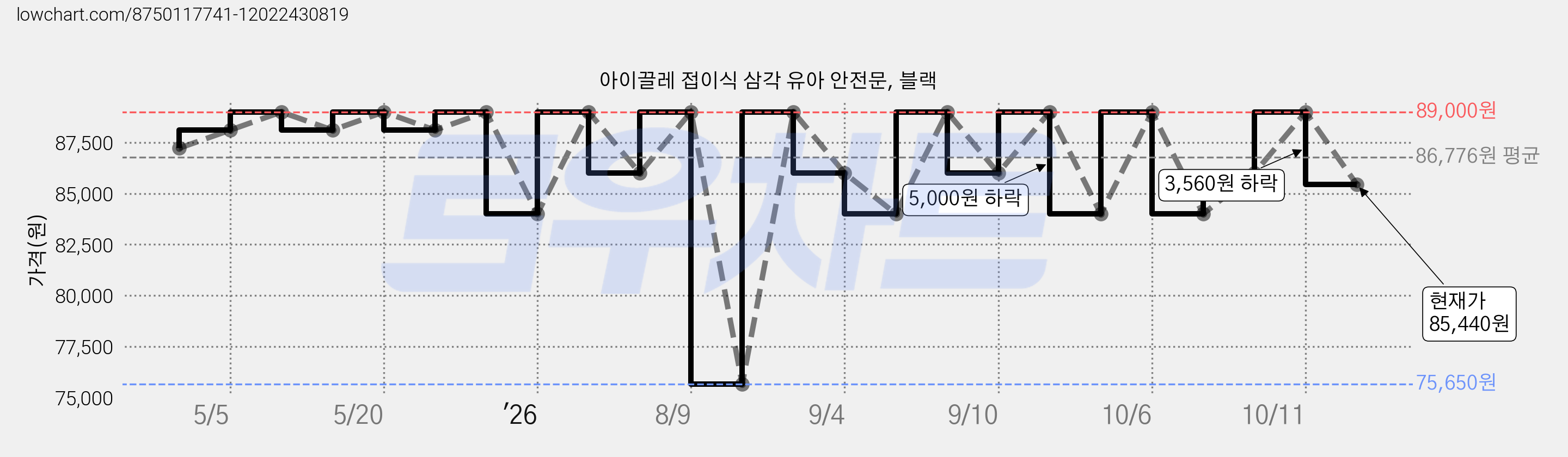 아이끌레 접이식 삼각 유아 안전문, 블랙 가격 변동 차트, 현재가 85,440원, 관측 최저가 75,650원