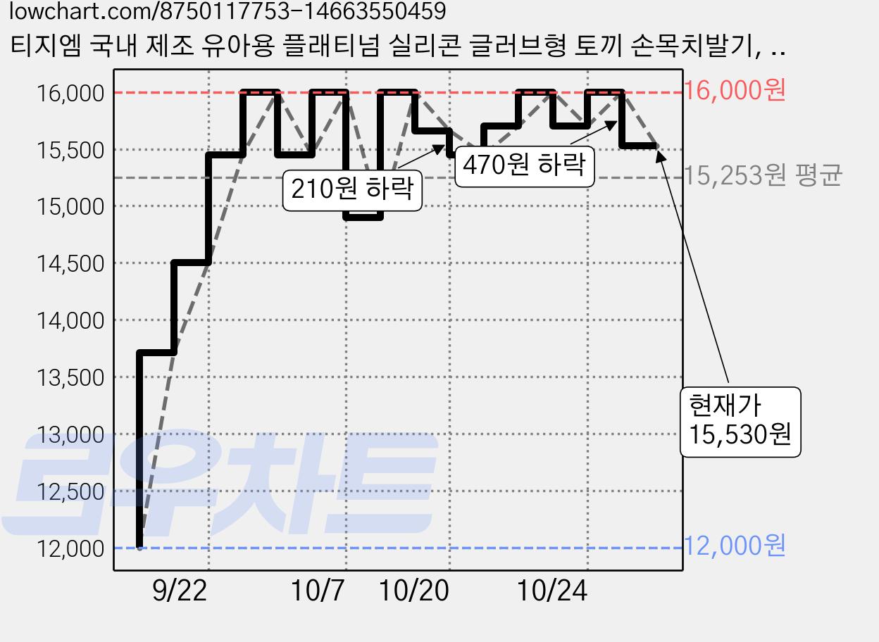 티지엠 국내 제조 유아용 플래티넘 실리콘 글러브형 토끼 손목치발기, 크림버터, 1개 가격 변동 차트, 현재가 15,530원, 관측 최저가 12,000원