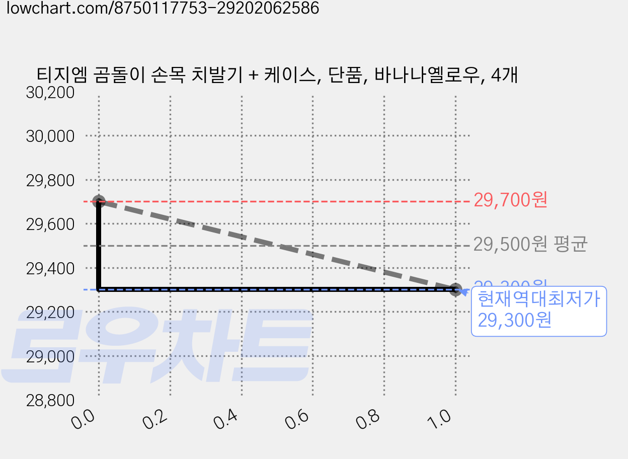 티지엠 곰돌이 손목 치발기 + 케이스, 단품, 바나나옐로우, 4개 가격 변동 차트, 현재가 29,300원, 역대최저가