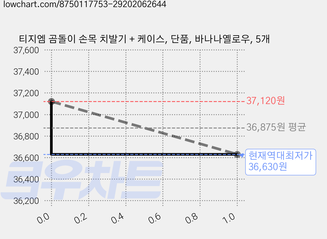 티지엠 곰돌이 손목 치발기 + 케이스, 단품, 바나나옐로우, 5개 가격 변동 차트, 현재가 36,630원, 역대최저가