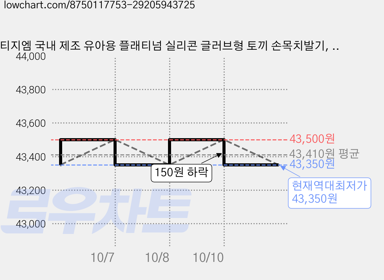 티지엠 국내 제조 유아용 플래티넘 실리콘 글러브형 토끼 손목치발기, 본품+케이스, 코튼블루, 3세트 가격 변동 차트, 현재가 43,350원, 역대최저가