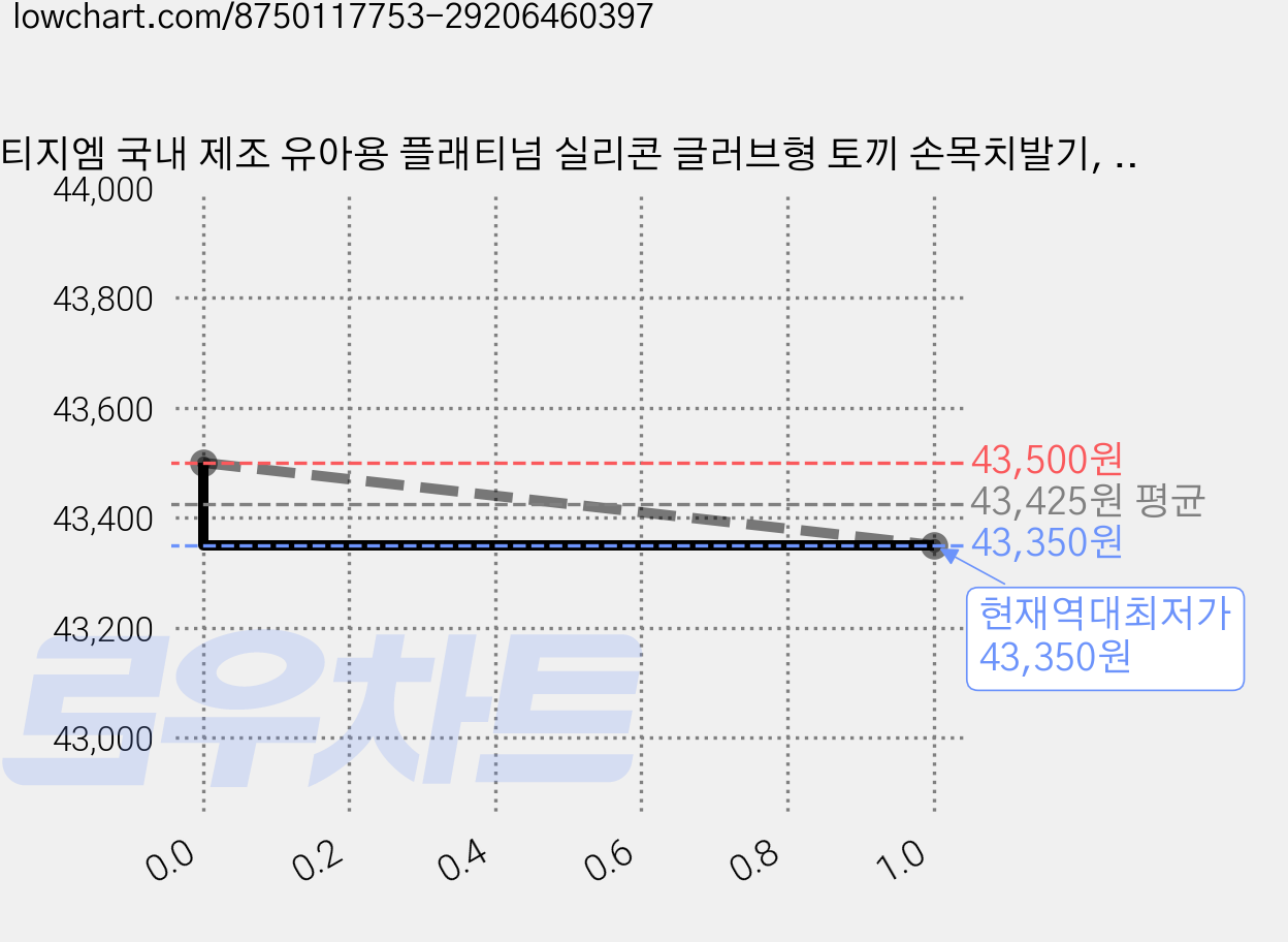 티지엠 국내 제조 유아용 플래티넘 실리콘 글러브형 토끼 손목치발기, 본품+케이스, 올리브, 3개 가격 변동 차트, 현재가 43,350원, 역대최저가
