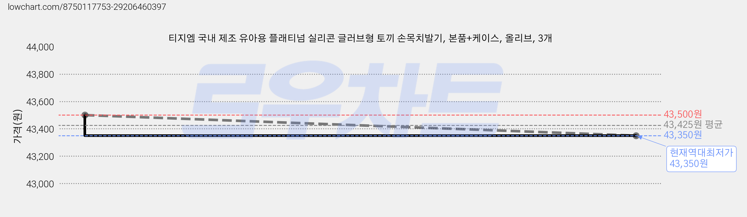 티지엠 국내 제조 유아용 플래티넘 실리콘 글러브형 토끼 손목치발기, 본품+케이스, 올리브, 3개 가격 변동 차트, 현재가 43,350원, 역대최저가