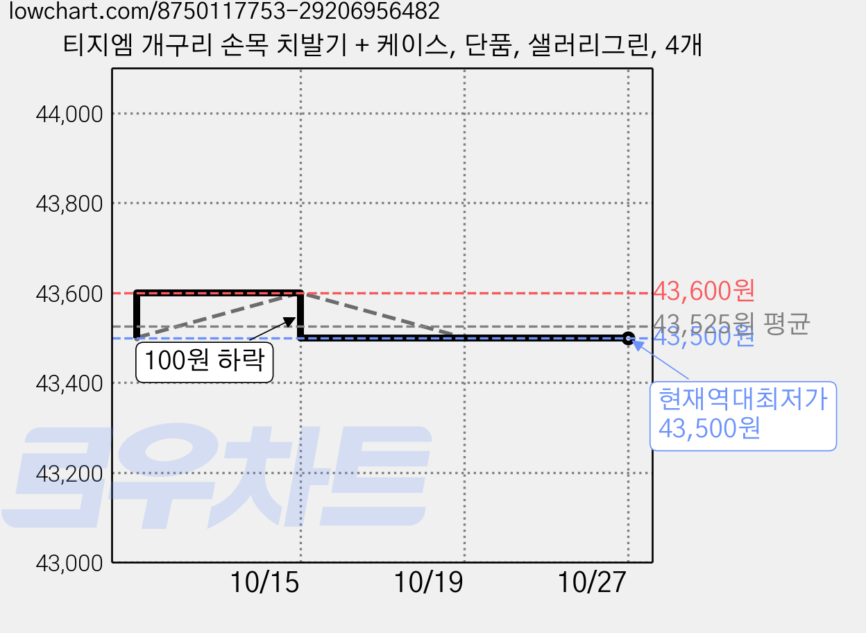티지엠 개구리 손목 치발기 + 케이스, 단품, 샐러리그린, 4개 가격 변동 차트, 현재가 43,500원, 역대최저가